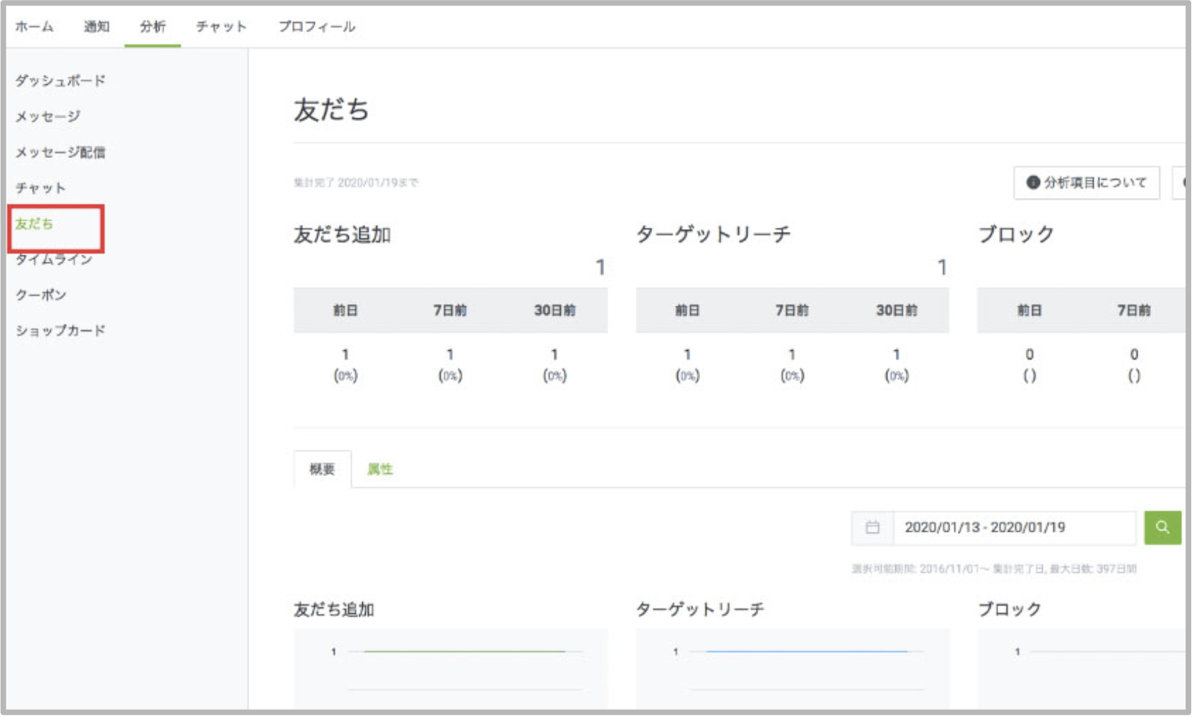 売上アップの近道を見つけるline公式アカウントの分析手法 Csジャーナル 売上アップの近道を見つけるline公式アカウントの分析手法 Csジャーナル