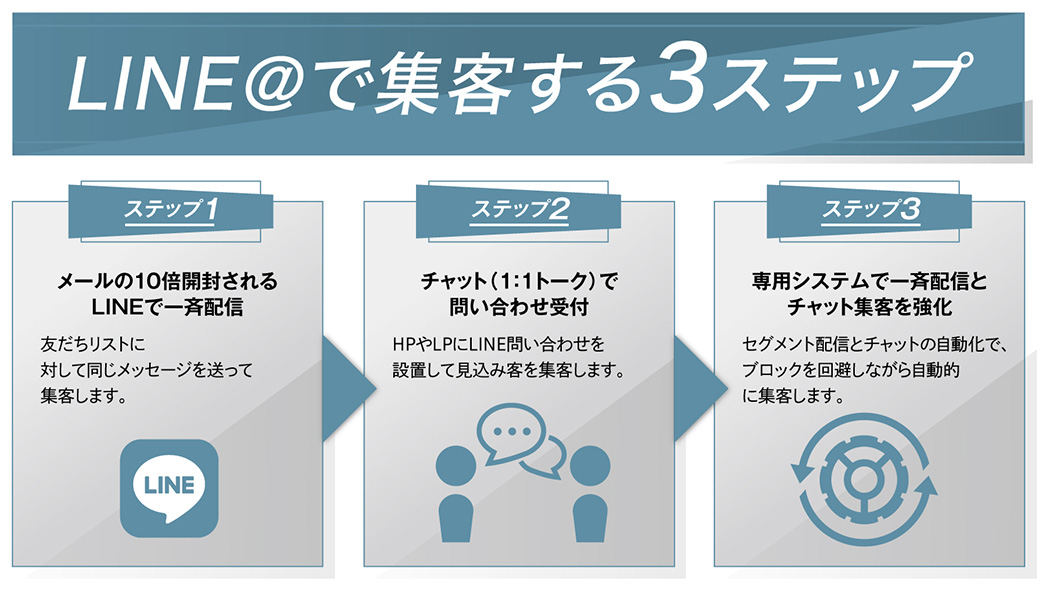 LINE@集客する3ステップ